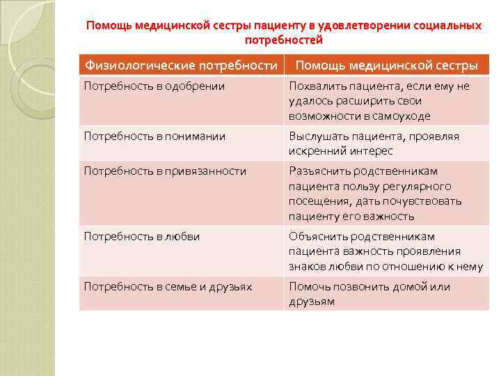 Помощь медицинской сестры пациенту в удовлетворении социальных потребностей Физиологические потребности Помощь медицинской сестры Потребность