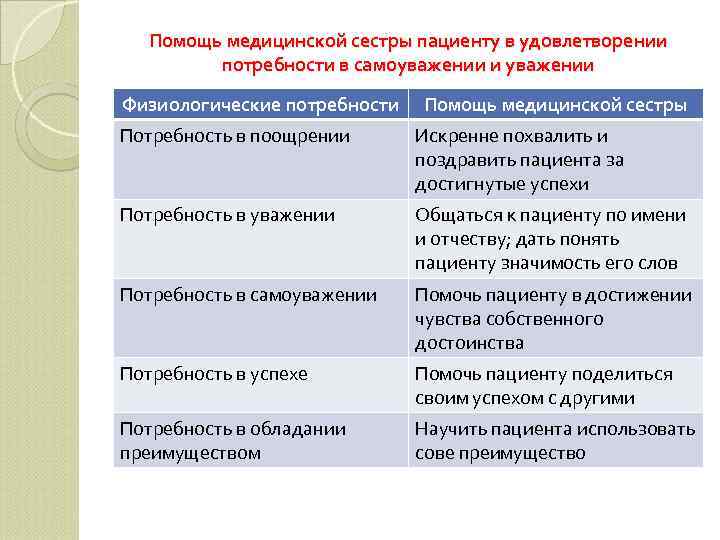 Помощь медицинской сестры пациенту в удовлетворении потребности в самоуважении и уважении Физиологические потребности Помощь