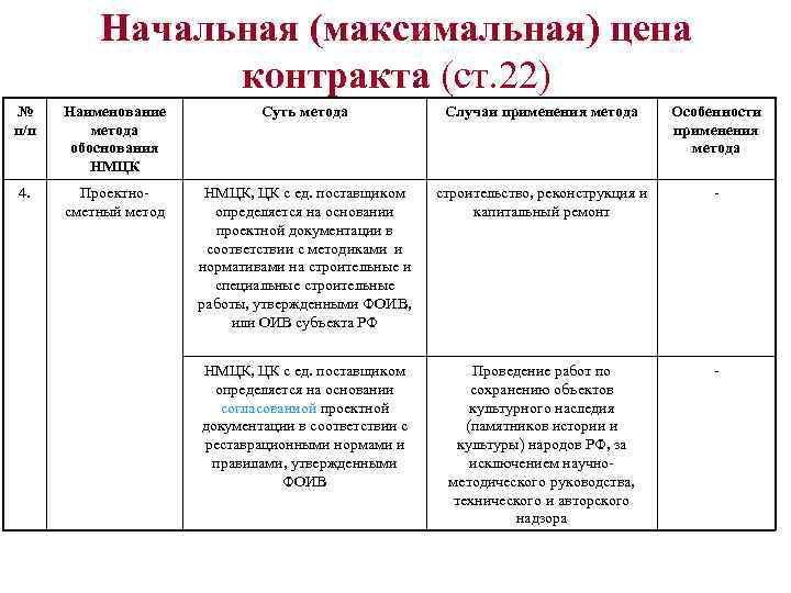 Начальная (максимальная) цена контракта (ст. 22) № п/п Наименование метода обоснования НМЦК Суть метода