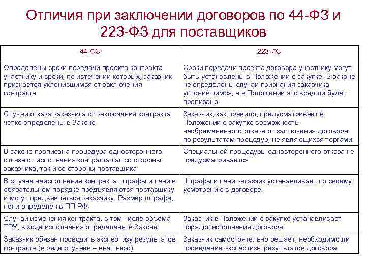 Отличия при заключении договоров по 44 -ФЗ и 223 -ФЗ для поставщиков 44 -ФЗ