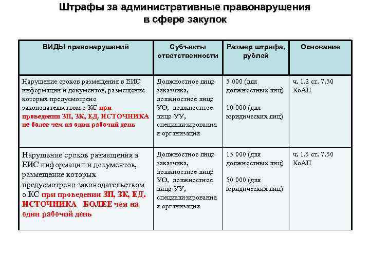 Штрафы за административные правонарушения в сфере закупок ВИДЫ правонарушений Субъекты Размер штрафа, ответственности рублей