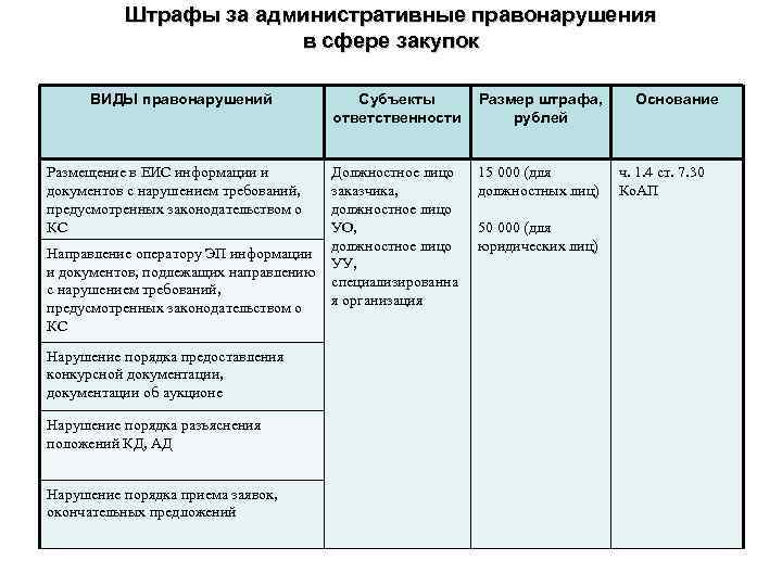 Срок административной ответственности. Штрафы по закупкам таблица по ФЗ-44. Таблица административные правонарушения. Виды административных правонарушений таблица. Административные наказания таблица.