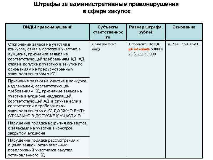 Закупка автомобиля путем проведения обычного неэлектронного аукциона размер штрафа