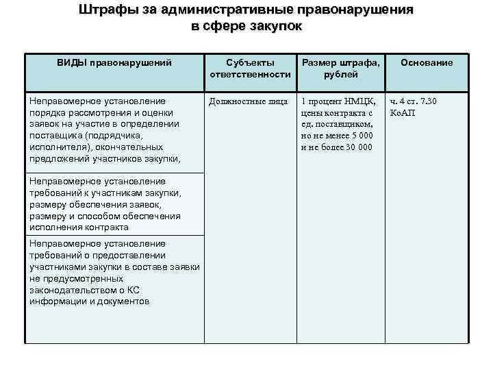 Штрафы за административные правонарушения в сфере закупок ВИДЫ правонарушений Неправомерное установление порядка рассмотрения и