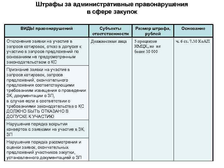 Штрафы за административные правонарушения в сфере закупок ВИДЫ правонарушений Отклонение заявки на участие в