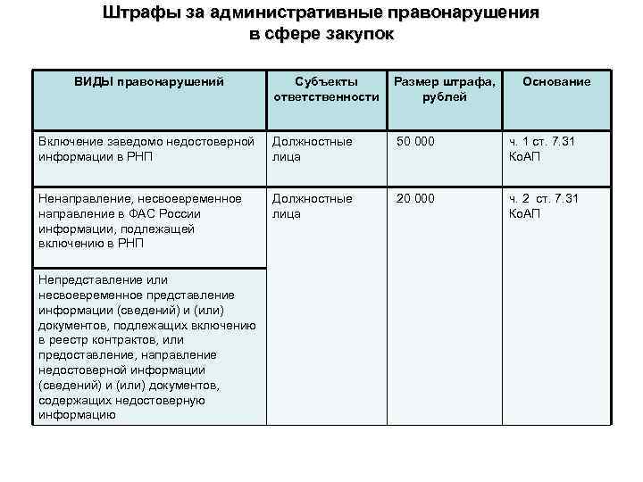 Штрафы за административные правонарушения в сфере закупок ВИДЫ правонарушений Субъекты Размер штрафа, ответственности рублей