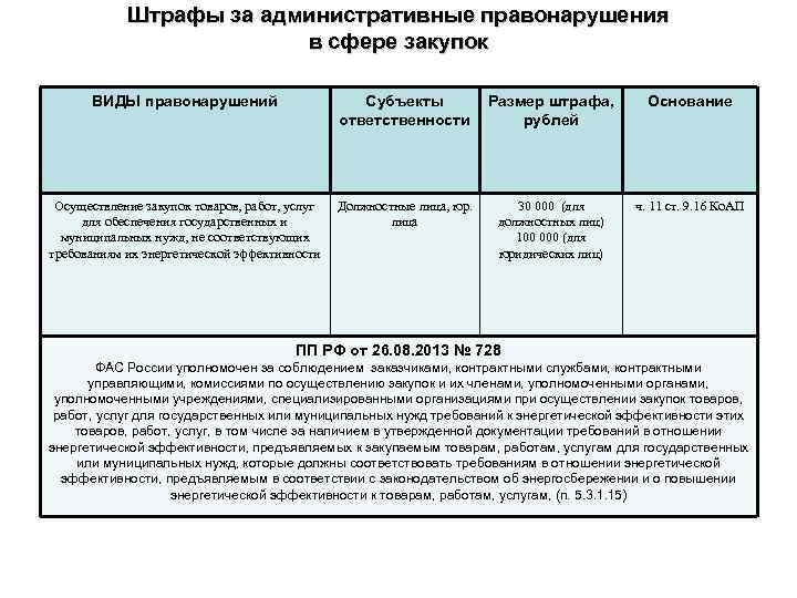 Штрафы за административные правонарушения в сфере закупок ВИДЫ правонарушений Субъекты Размер штрафа, ответственности рублей