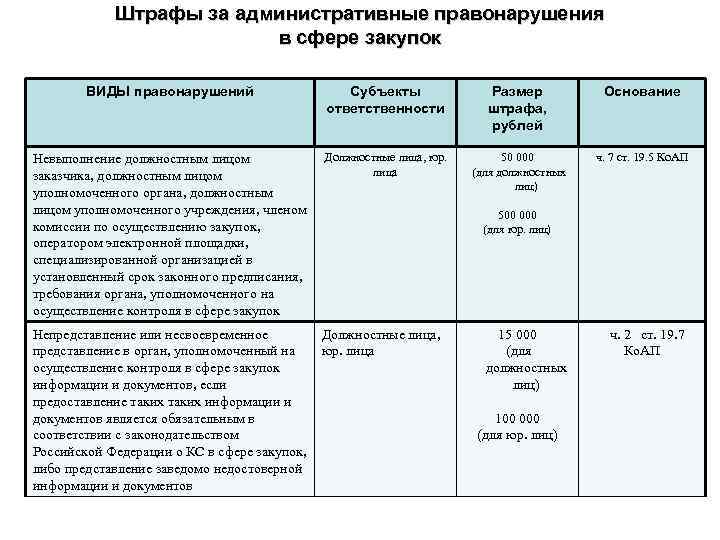 Штрафы за административные правонарушения в сфере закупок ВИДЫ правонарушений Субъекты ответственности Размер штрафа, рублей