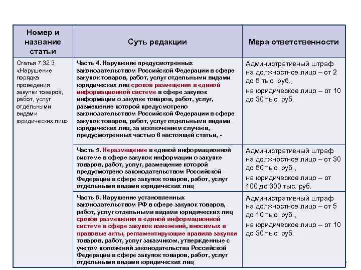 Неразмещение плана графика по 44 фз ответственность