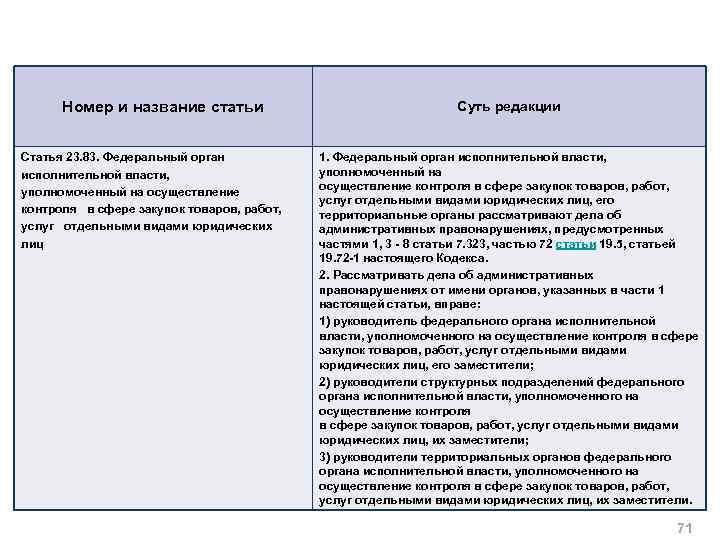 Номер и название статьи Статья 23. 83. Федеральный орган исполнительной власти, уполномоченный на осуществление