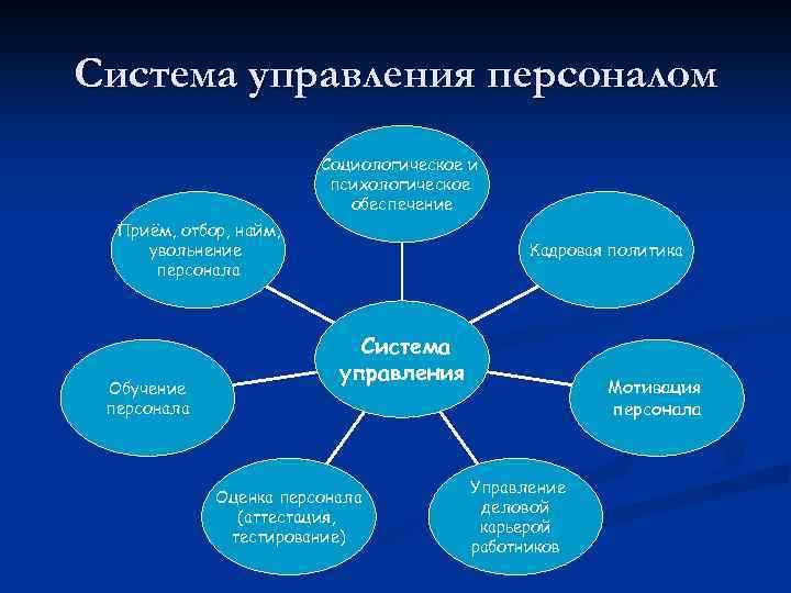 Система управления персоналом Социологическое и психологическое обеспечение Приём, отбор, найм, увольнение персонала Обучение персонала