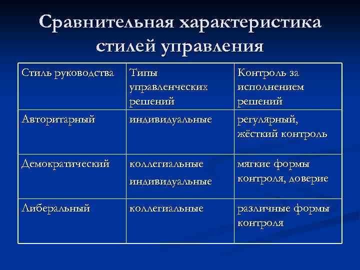 Сравнительная характеристика стилей управления Стиль руководства Типы управленческих решений индивидуальные Контроль за исполнением решений