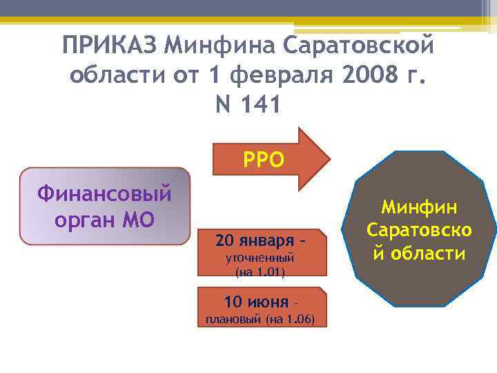 ПРИКАЗ Минфина Саратовской области от 1 февраля 2008 г. N 141 РРО Финансовый орган