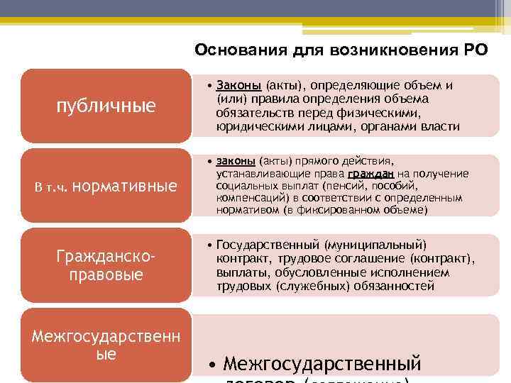 Основания для возникновения РО публичные В т. ч. нормативные Гражданскоправовые Межгосударственн ые • Законы