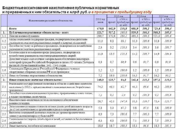 Бюджетные ассигнования бюджета. Бюджетные ассигнования по годам. Расходы на исполнение публичных нормативных обязательств в бюджете. Бюджетные ассигнования таблица. Бюджетные ассигнования это формы.