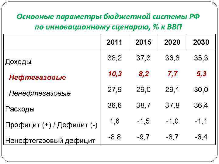 Основные параметры бюджетной системы РФ по инновационному сценарию, % к ВВП 2011 2015 2020