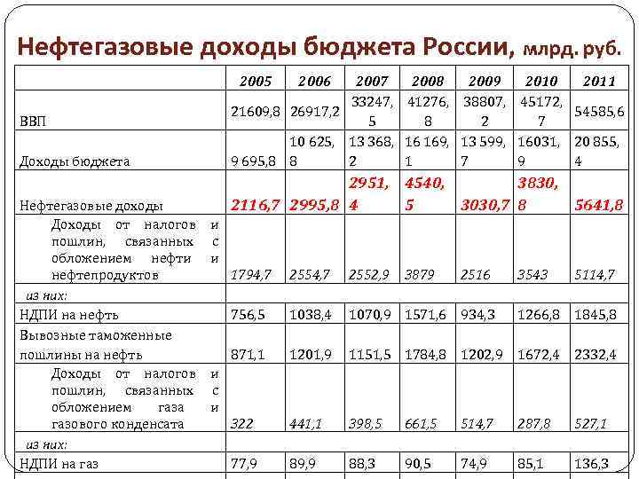 Доходы бюджета сентябрь. Нефтегазовые доходы России. Нефтегазовые доходы в бюджете РФ. Нефтегазовые доходы бюджета. Нефтегазовые доходы федерального бюджета.