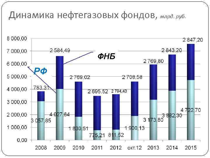 Динамика нефтегазовых фондов, млрд. руб. 