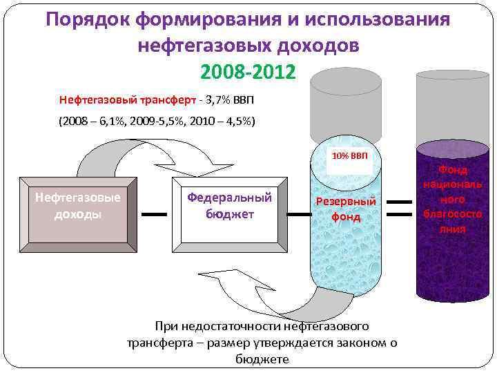 Порядок формирования и использования нефтегазовых доходов 2008 -2012 Нефтегазовый трансферт - 3, 7% ВВП