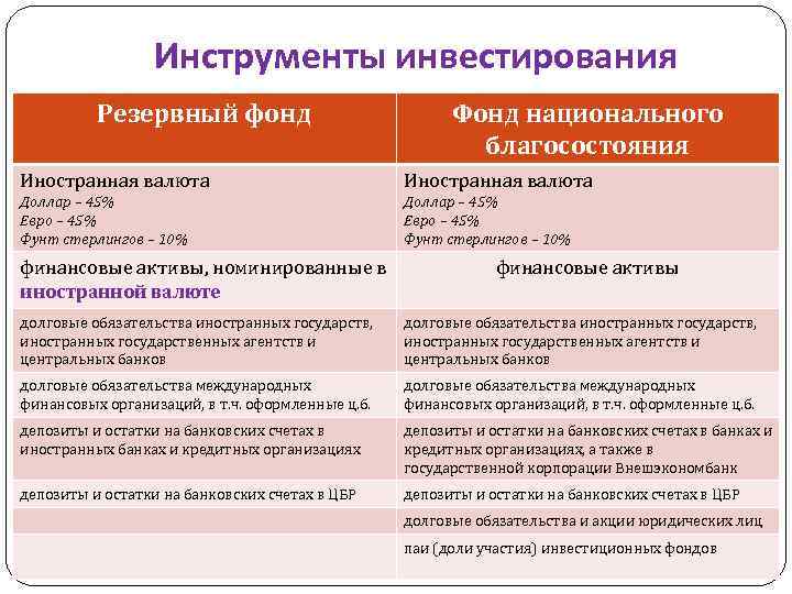 Инструменты инвестирования Резервный фонд Фонд национального благосостояния Иностранная валюта Доллар – 45% Евро –