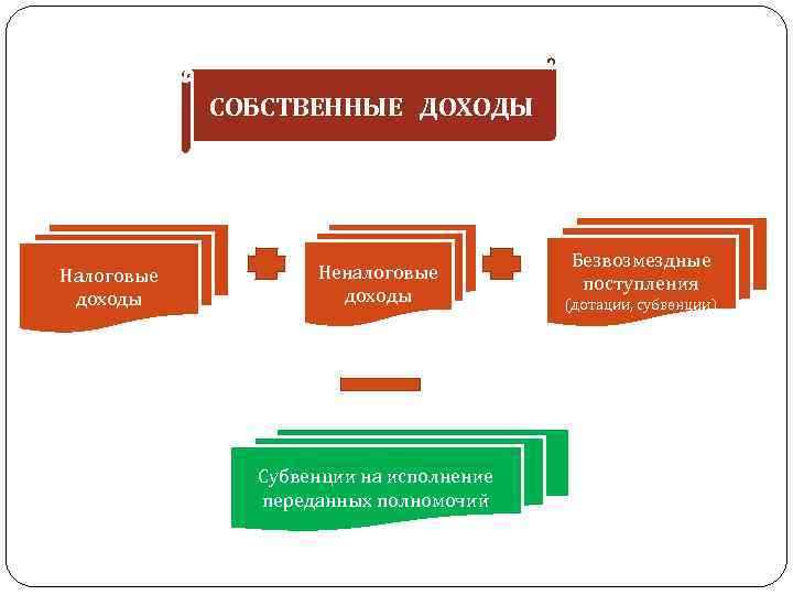 Система доходов. Собственные налоги. Собственные налоговые доходы. Система дохода. Регулирующие и собственные налоги.