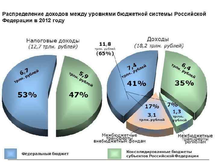 Схема распределения бюджета