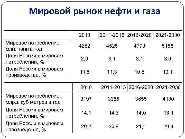 Мировой рынок нефти. Потребление нефти и газа. Мировое потребление нефти и газа. Потребление нефти и газа в мире. Мировое потребление нефти в год.