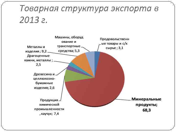 Товарная структура экспорта в 2013 г. 