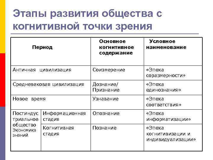 Точки зрения политики. Стадии развития общества. Периоды развития общества. Этапы развития общества таблица. Основные ступени развития общества.