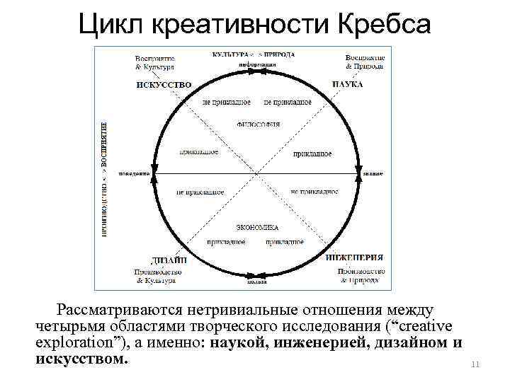 Цикл креативности Кребса Рассматриваются нетривиальные отношения между четырьмя областями творческого исследования (“creative exploration”), а