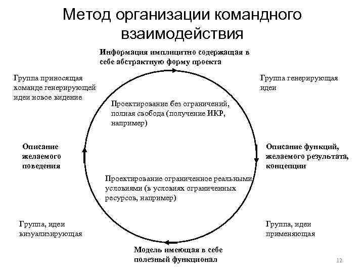 Метод организации командного взаимодействия Информация имплицитно содержащая в себе абстрактную форму проекта Группа приносящая