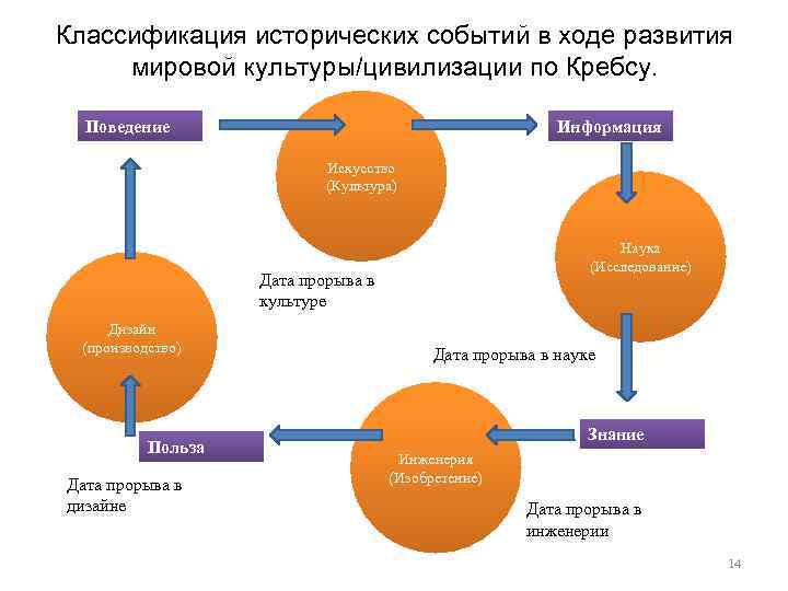 Классификация исторических событий в ходе развития мировой культуры/цивилизации по Кребсу. Поведение Информация Искусство (Культура)