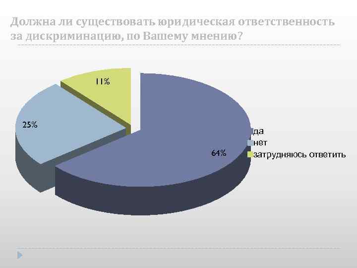 Должна ли существовать юридическая ответственность за дискриминацию, по Вашему мнению? 11% 25% 64% да