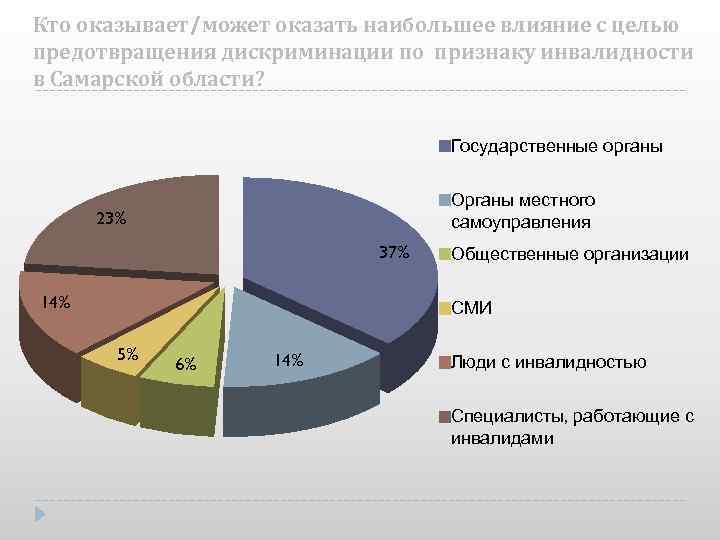 Кто оказывает/может оказать наибольшее влияние с целью предотвращения дискриминации по признаку инвалидности в Самарской