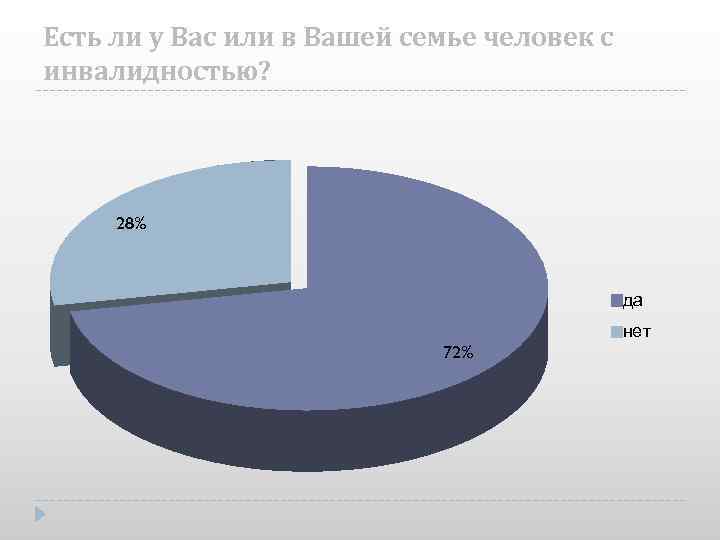 Есть ли у Вас или в Вашей семье человек с инвалидностью? 28% да нет