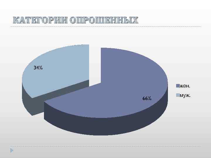 КАТЕГОРИИ ОПРОШЕННЫХ 34% жен. 66% муж. 