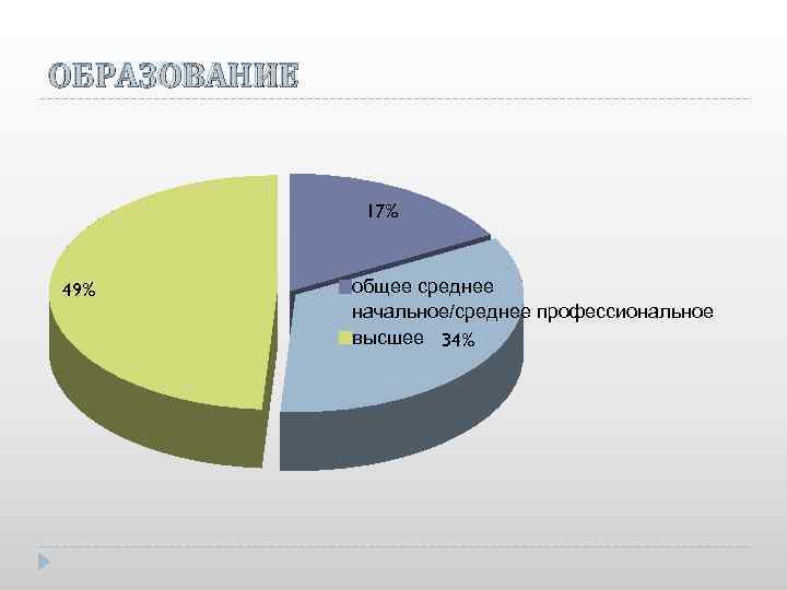 ОБРАЗОВАНИЕ 17% 49% общее среднее начальное/среднее профессиональное высшее 34% 