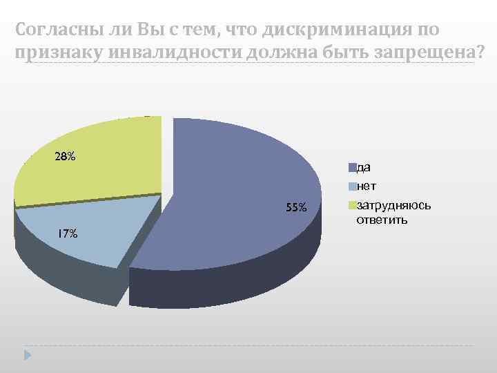 Согласны ли Вы с тем, что дискриминация по признаку инвалидности должна быть запрещена? 28%