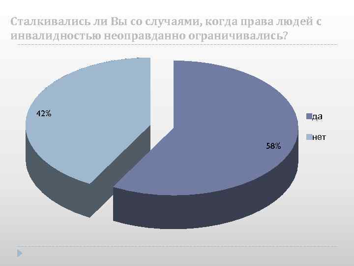 Сталкивались ли Вы со случаями, когда права людей с инвалидностью неоправданно ограничивались? 42% да