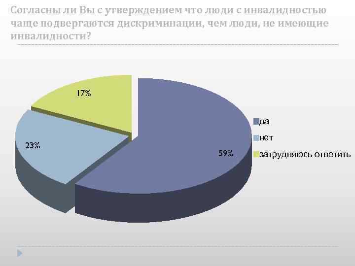 Согласны ли Вы с утверждением что люди с инвалидностью чаще подвергаются дискриминации, чем люди,