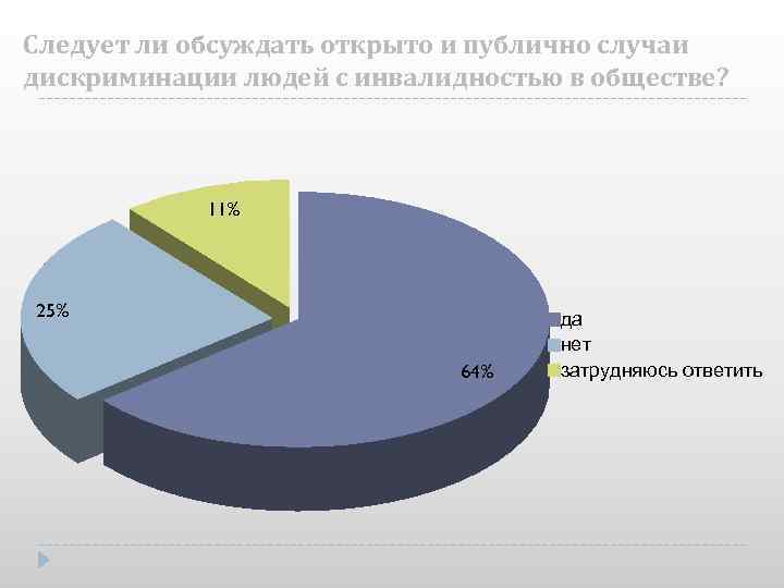 Следует ли обсуждать открыто и публично случаи дискриминации людей с инвалидностью в обществе? 11%