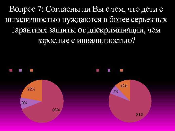 Вопрос 7: Согласны ли Вы с тем, что дети с инвалидностью нуждаются в более