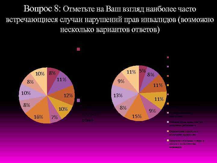 Вопрос 8: Отметьте на Ваш взгляд наиболее часто встречающиеся случаи нарушений прав инвалидов (возможно