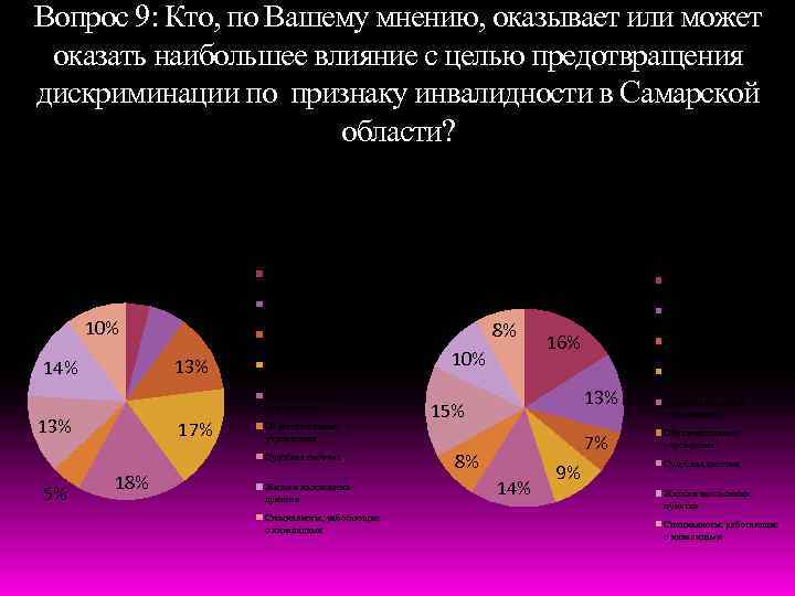 Вопрос 9: Кто, по Вашему мнению, оказывает или может оказать наибольшее влияние с целью