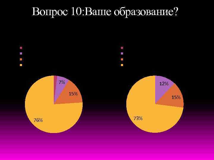 Вопрос 10: Ваше образование? Мужчины Женщины Начальное Общее среднее Начальное или среднее профессиональное Высшее