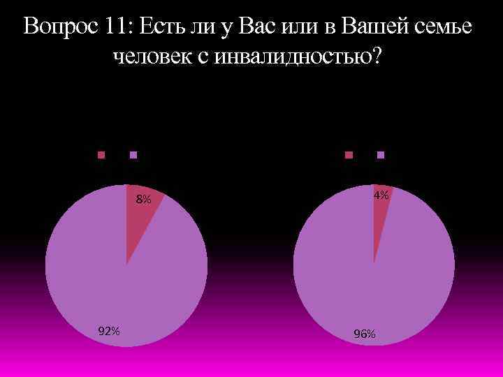 Вопрос 11: Есть ли у Вас или в Вашей семье человек с инвалидностью? Мужчины