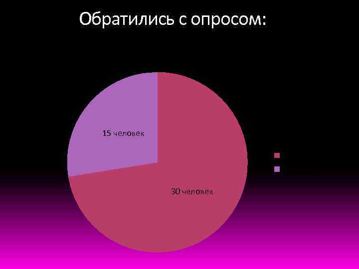 Обратились с опросом: 15 человек Ответили Отказали 30 человек 