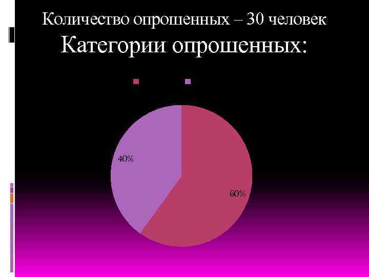 Количество опрошенных – 30 человек Категории опрошенных: Мужчины Женщины 40% 60% 