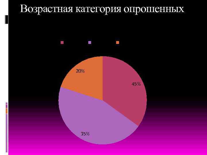 Возрастная категория опрошенных 18 -25 лет 26 -45 лет 46 и старше 20% 45%