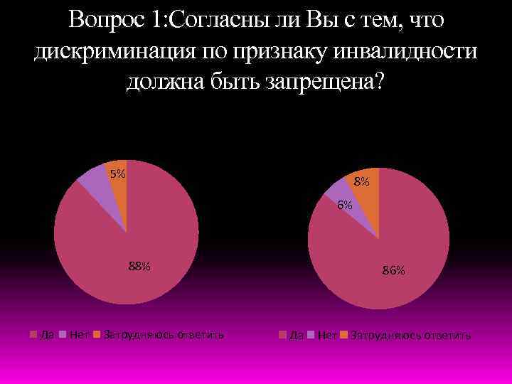 Вопрос 1: Согласны ли Вы с тем, что дискриминация по признаку инвалидности должна быть